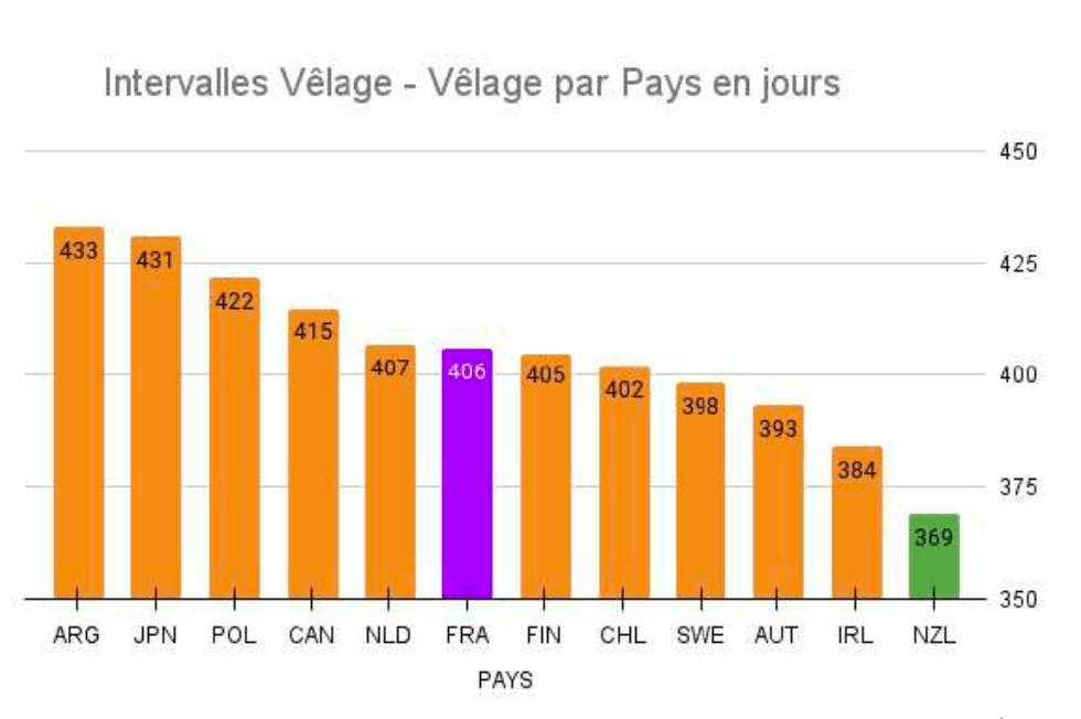 Intervals Vêlage par Pays en jours