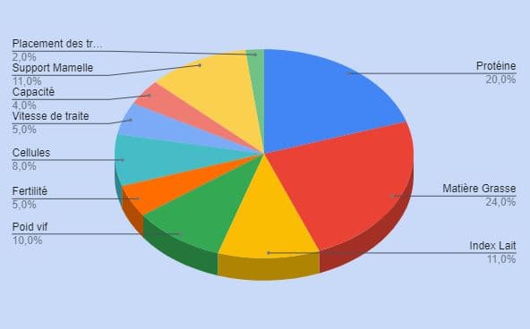 Composition de l'Index OAD